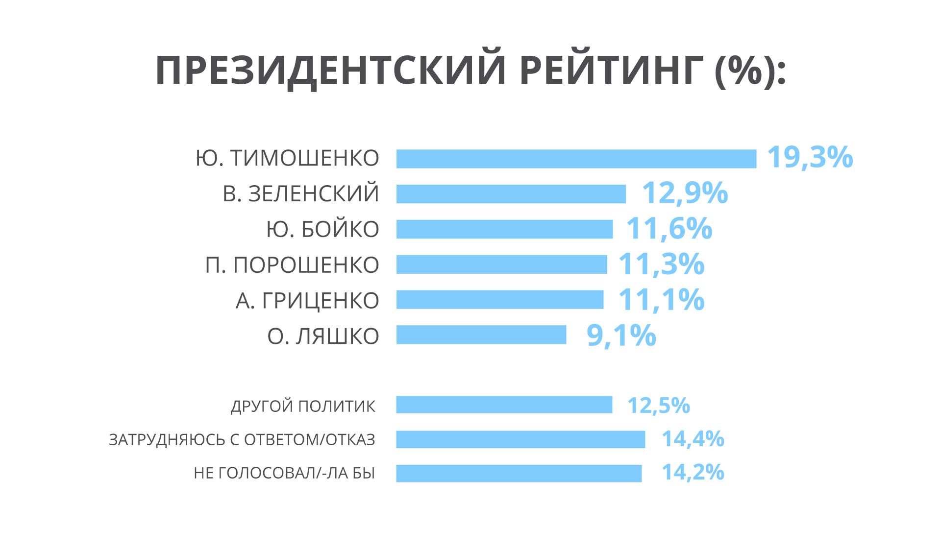Соціологи назвали трійку лідерів президентського і парламентського марафонів